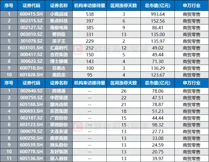 零售创新峰会将启,政策红利释放,机构密集掘金这些潜力股