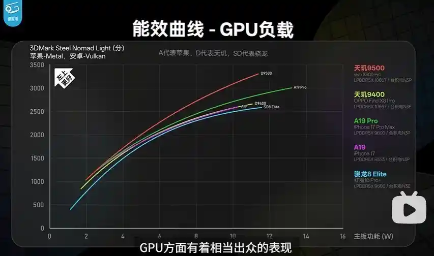 天玑9500黑科技曝光：帧率稳如磐石，功耗低到离谱！