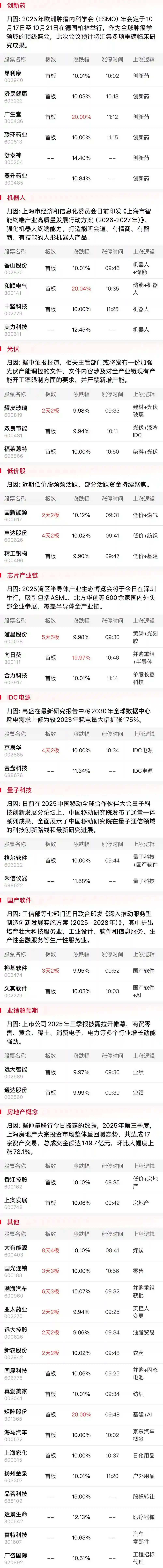 【午报】三大指数微幅收涨，半日成交骤减4000亿！创新药与大消费逆势爆发成亮点
