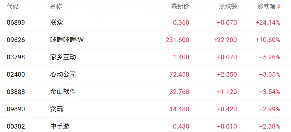 港股科技股强势反弹，游戏板块领涨拉升3%