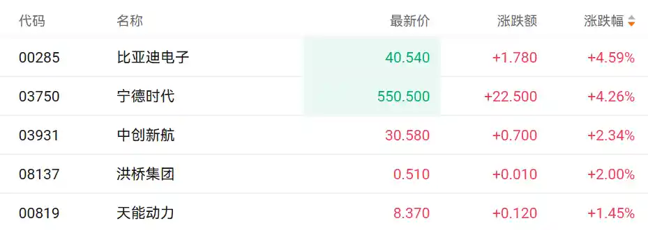 港股科技股强势反弹，游戏板块领涨拉升3%
