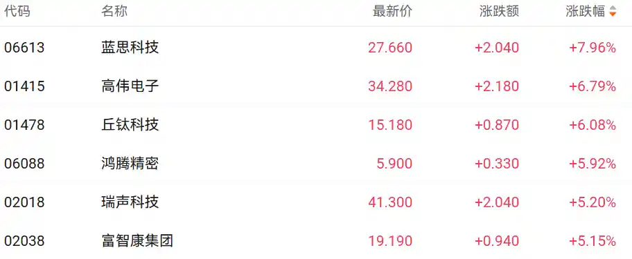 港股科技股强势反弹，游戏板块领涨拉升3%