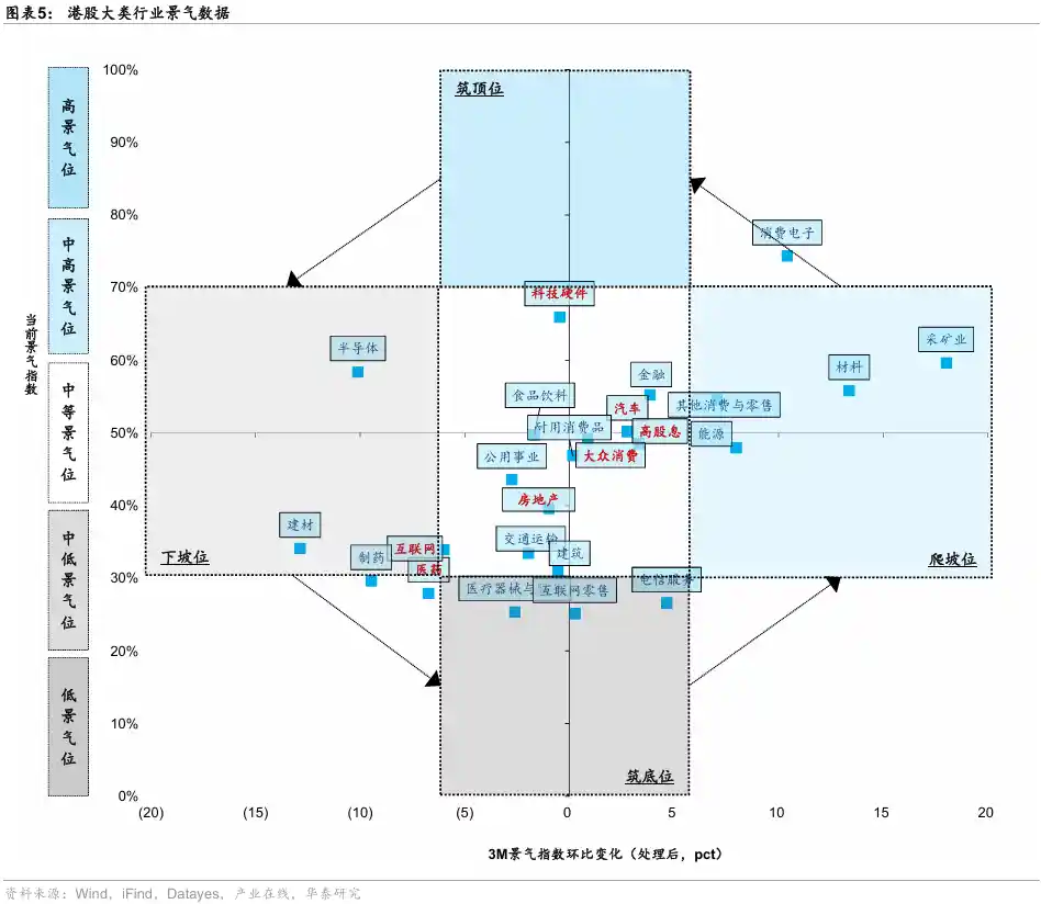 港股行业回暖信号初现,机构:资金动向成关键观察点