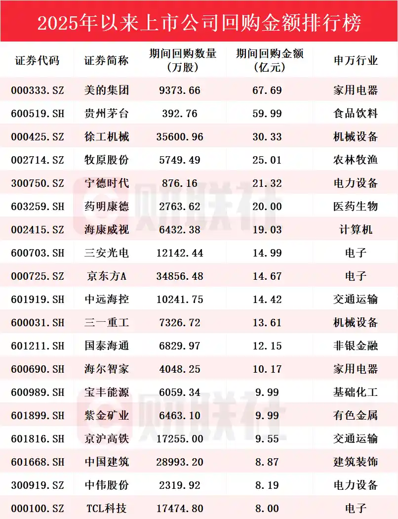 回购热潮持续升温！A股1340家公司累计斥资超1090亿，谁是最大回购王？
