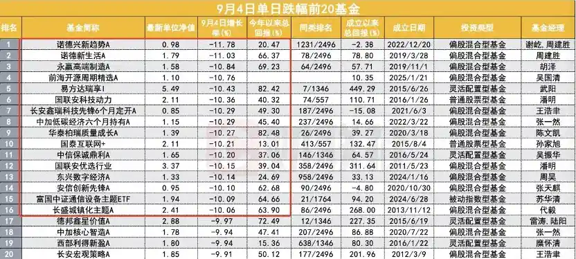 多只基金单日暴跌超10%，高仓持仓赛道遭遇血洗，后市何去何从？