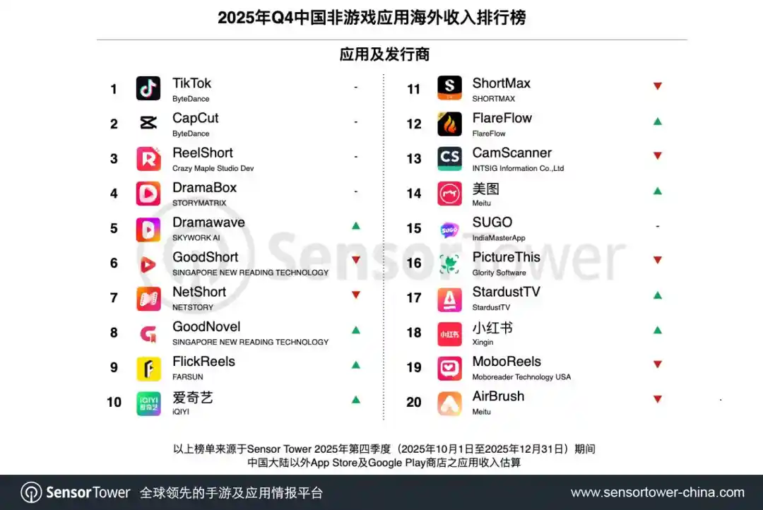 美图AI产品强势登陆海外，两款跻身收入TOP 20引关注