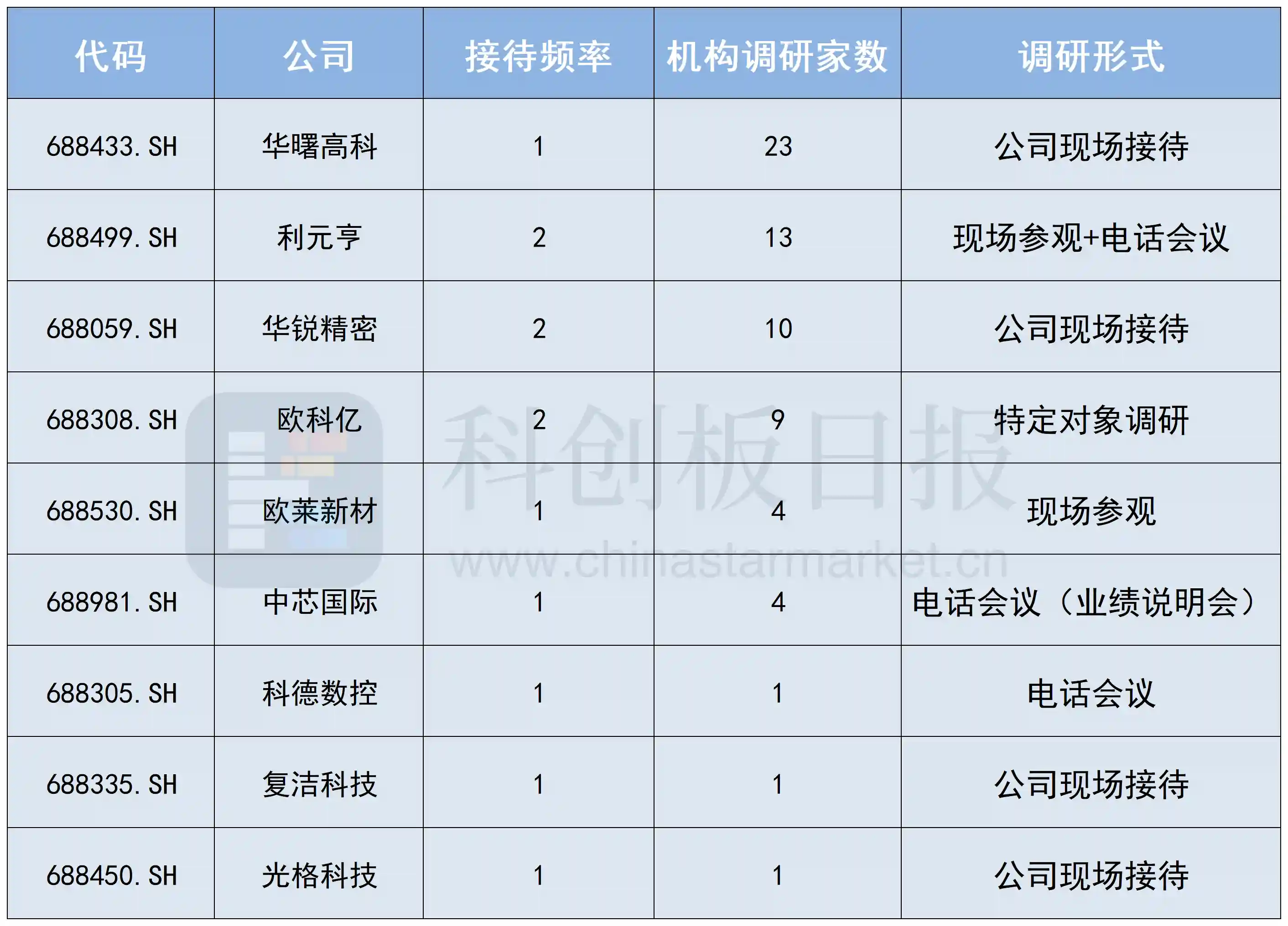 科创板蛇年收官前现调研热潮 AI与商业航天成焦点