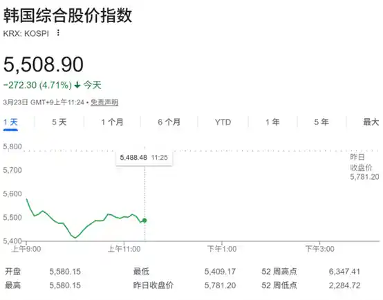 美伊冲突惊雷炸响，日韩股市竟成隔山震塌的第一张多米诺骨牌