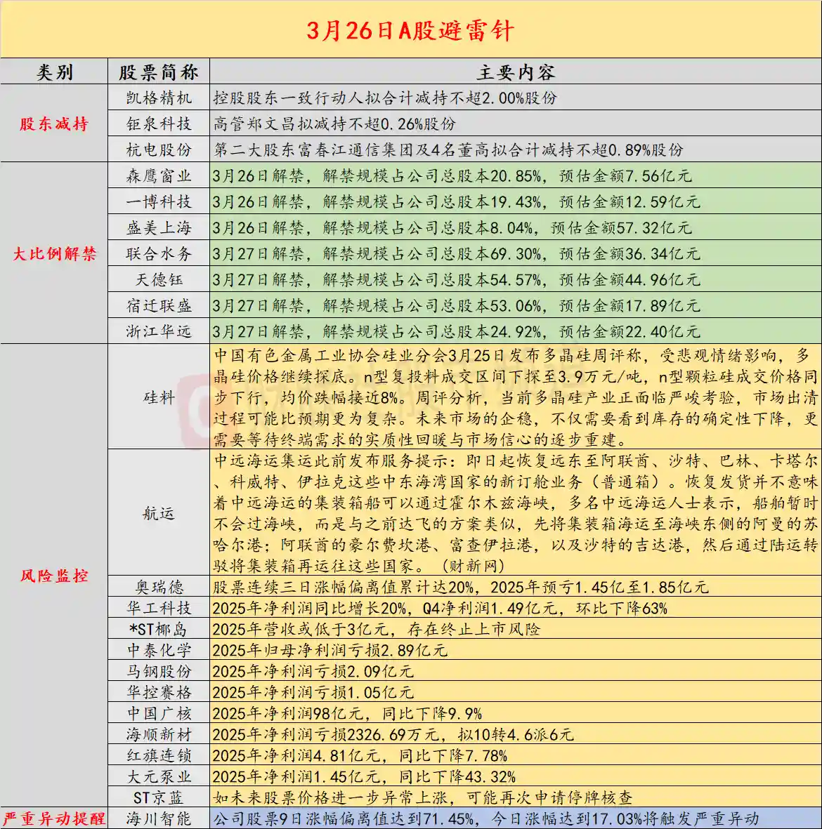 6天4板人气股突遭风险提示，2025年预亏1.45亿至1.85亿！