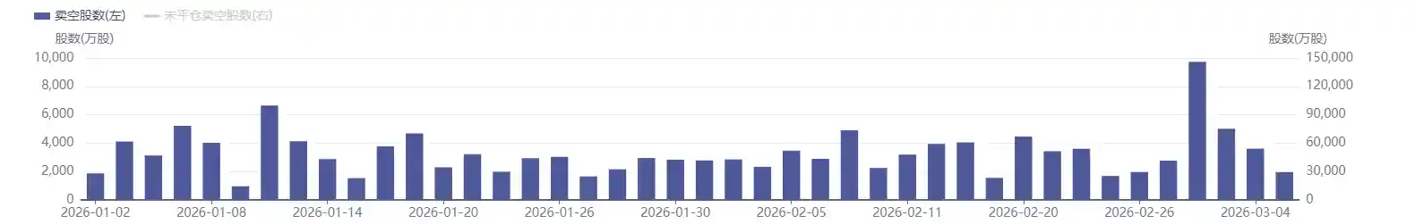 港股恒生科技指数暴跌12% 阿里卖空股暴增四倍引市场震荡