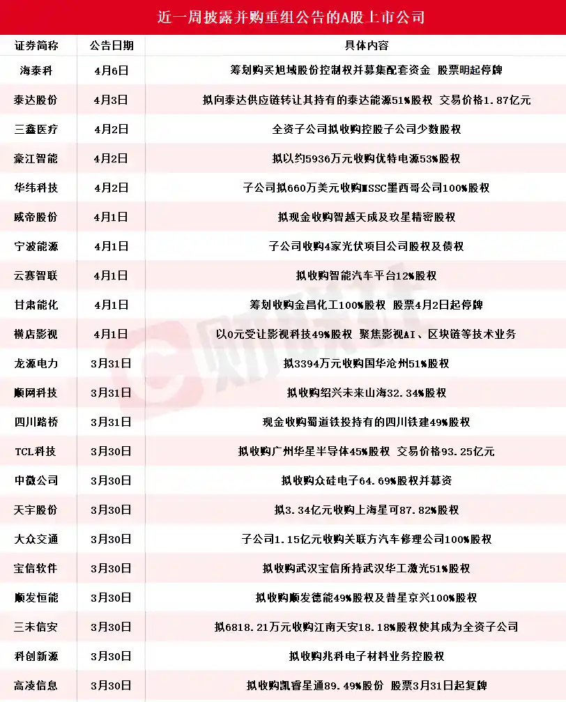 A股并购潮再起！超20家上市公司密集官宣重组动态，海泰科拟蛇吞象收购旭域股份控股权，配套融资同步启动，明日停牌引爆市场期待