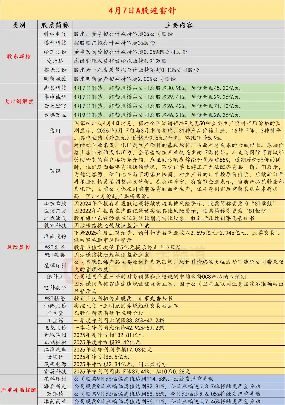 4月7日投资预警：两公司年报造假陷ST危机