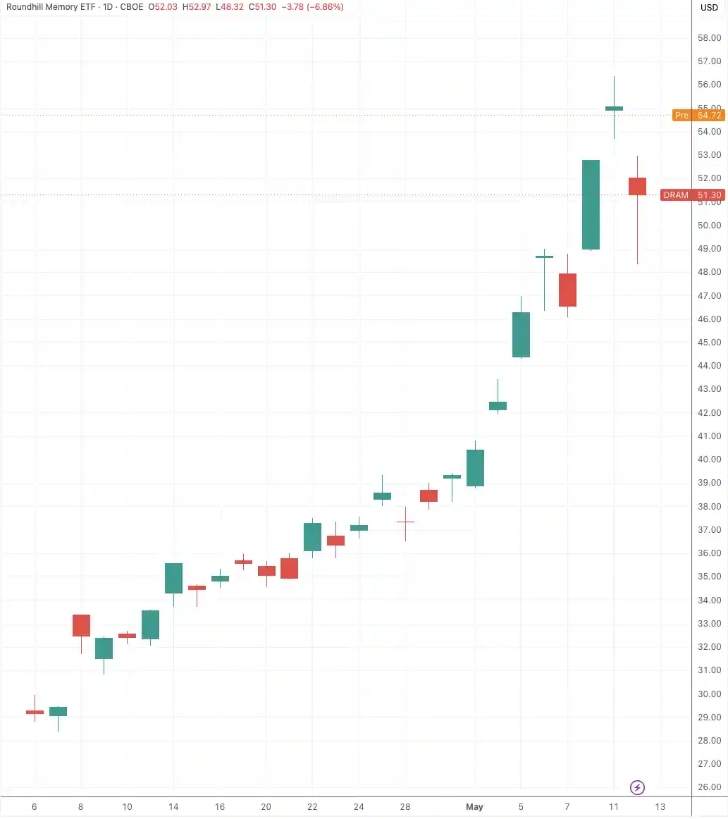 美股诞生存储核弹ETF：上市即狂揽百亿，创华尔街最快破纪录奇迹
