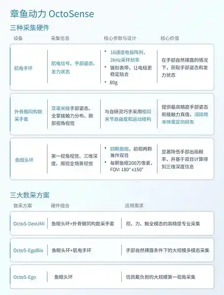 章鱼动力OctoSense：肌电大模型实现千人适配，外骨骼手套引领人机协同新纪元